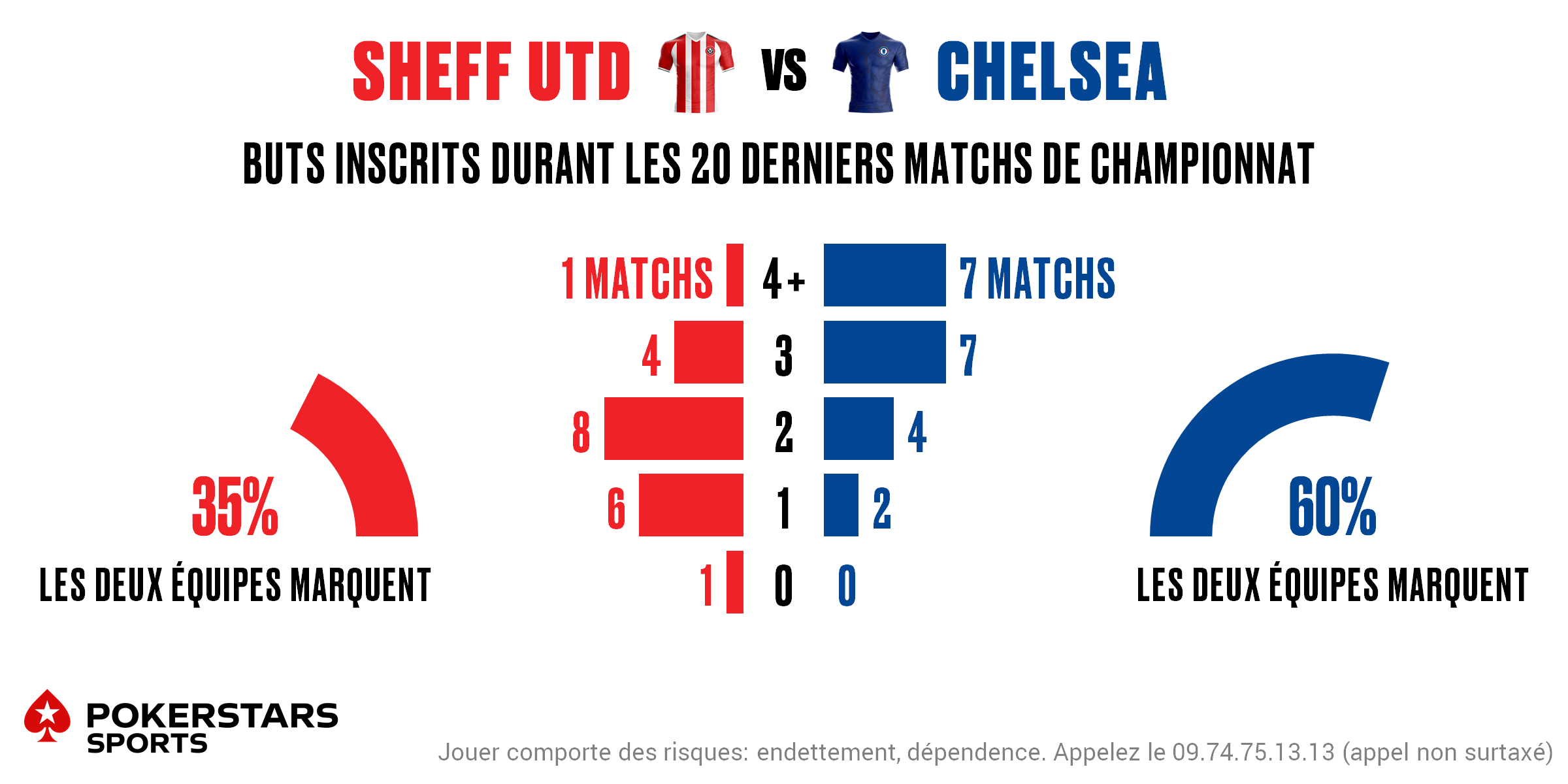 Sheff Utd v Chelsea - Totals FR
